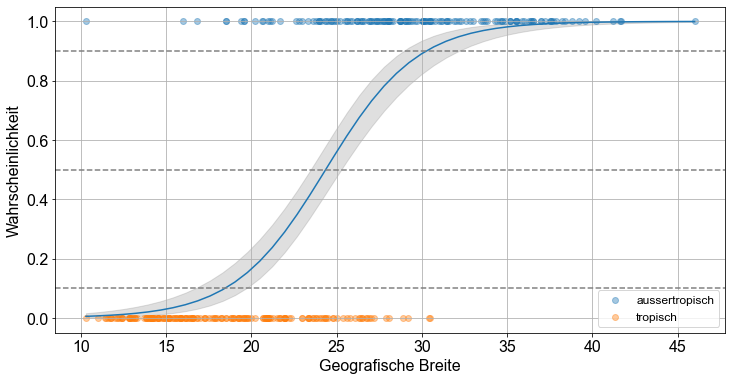 ../_images/01_Logistische_Regression_74_1.png