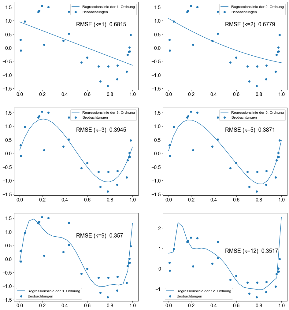 ../_images/02_Polynomiale_Regression_27_0.png