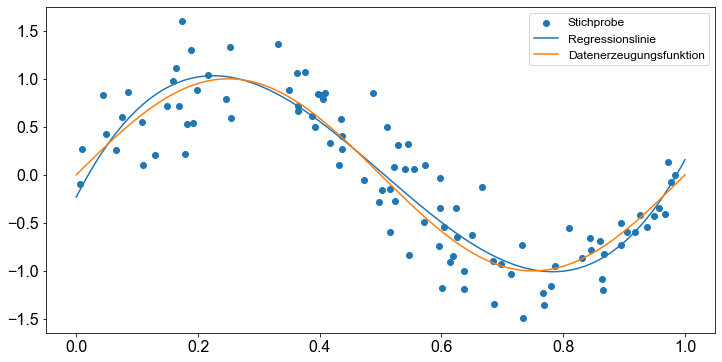 ../_images/02_Polynomiale_Regression_48_1.png